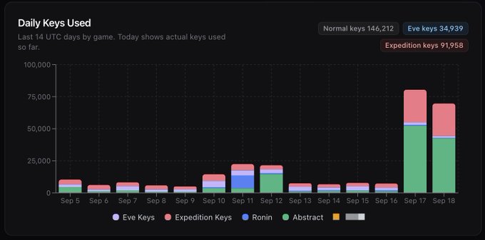The image shows a stacked bar chart titled "Daily Keys Used" tracking the last 14 UTC days by game, with three categories: Normal keys (146,212), Eve keys (34,939), and Expedition keys (91,958), showing a dramatic spike on September 17-18 reaching over 70,000+ keys used daily. The post highlights how the game infrastructure is being leveraged as a distribution engine for YieldFields_RH, with the growing key usage metrics demonstrating the success of this integration as a marketing/engagement channel.