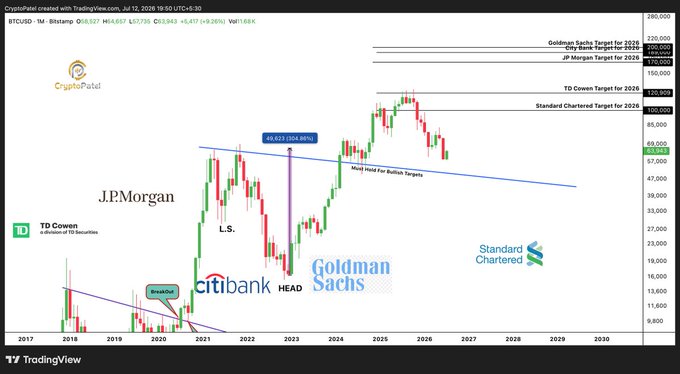 A cryptocurrency price chart on TradingView for Bitcoin (BTCUSD) on the Bitstamp exchange, showing various price targets from financial institutions including Goldman Sachs, City Bank, JP Morgan, TD Cowen, and Standard Chartered, with CryptoPatel credited as the creator.
