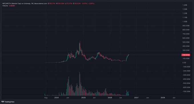 A TradingView financial chart for NPC/WETH (Market Cap) on Uniswap, showing a current value of 2.56M, with a candlestick chart and volume bars displayed.