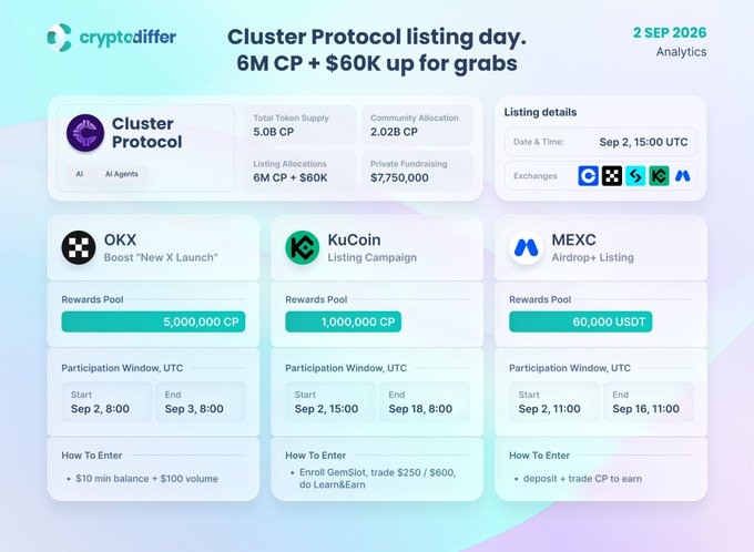 A promotional graphic for Cluster Protocol's listing day on Sep 2, 2026, offering 6M CP + $60K through OKX, KuCoin, and MEXC exchanges with various reward pools.