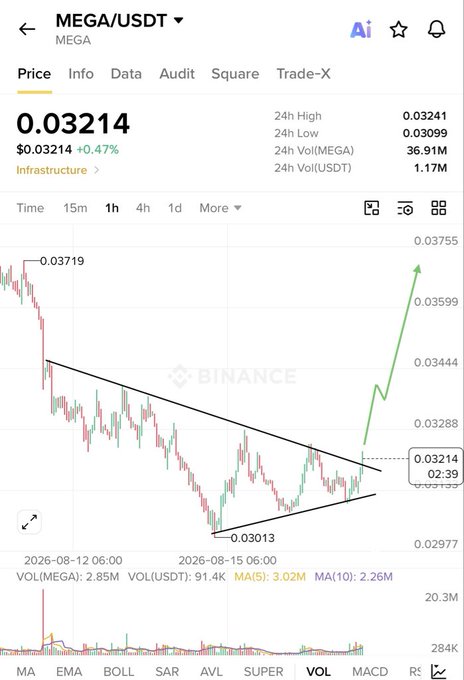A Binance price chart for MEGA/USDT shows the token trading at $0.03214 (+0.47%) after a decline from $0.03719 to $0.03013, with a symmetrical triangle pattern drawn between converging trendlines and a green arrow projecting a breakout toward $0.03755—visually reinforcing the poster's bullish thesis that $MEGA is ready to pump out of compression.