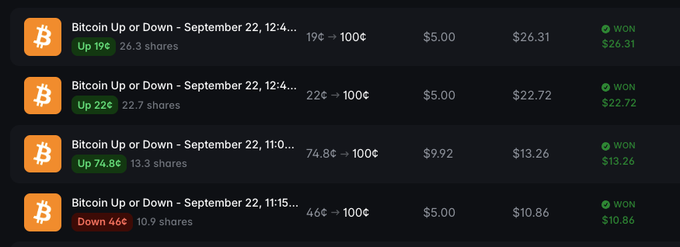 The image displays four winning prediction market bets on Polymarket regarding Bitcoin price movements on September 22, with successful positions including "Up 19¢" yielding $26.31, "Up 22¢" yielding $22.72, "Up 74.8¢" yielding $13.26, and "Down 46¢" yielding $10.86, all totaling four green "WON" badges that illustrate the trading success referenced in the post.