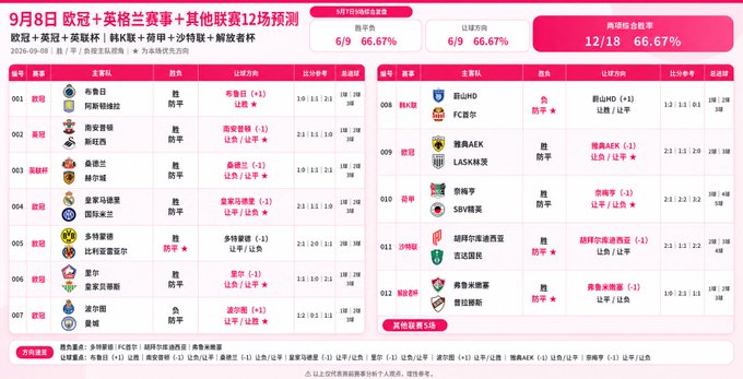 A Chinese sports betting prediction chart for September 8th football matches shows various European league games with team names, odds, and a 66.67% success rate statistic.