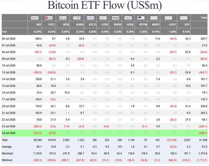 A data table titled 'Bitcoin ETF Flow (US$m)' showing daily inflows and outflows from July 6 to July 24, 2026, for various ETFs including IBIT, FBTC, BITB, ARKB, BTCO, EZBC, BRRR, HODL, BTCW, MSBT, GBTC, and BTC, with the total for July 24 highlighted in green at -240.1.