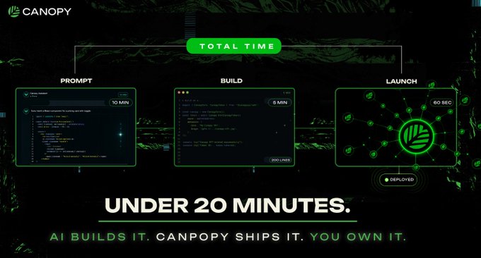 A Canopy promotional graphic showing a 'TOTAL TIME UNDER 20 MINUTES' workflow with three stages: Prompt (10 min), Build (8 min), and Launch (60 sec), with the tagline 'AI BUILDS IT. CANOPY SHIPS IT. YOU OWN IT.'