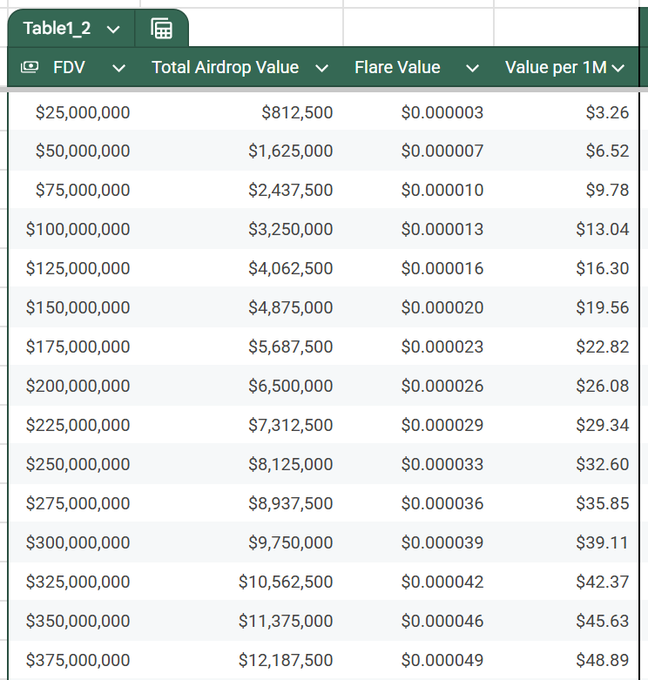 A spreadsheet table titled Table1_2 showing FDV, Total Airdrop Value, Flare Value, and Value per 1M columns with calculations ranging from $25M to $375M.