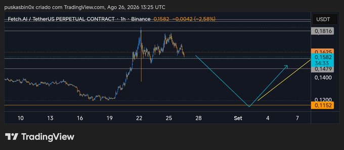 A TradingView 1-hour chart for Fetch.AI/TetherUS (FET/USDT) on Binance shows the price trading around 0.1582 (-2.58%), with drawn support levels at 0.1479 and 0.1400, and resistance near 0.1682. The chart's projected downward arrow toward the ~0.14 area illustrates the poster's concern about a potential retest of the recent low that could shake holder sentiment.