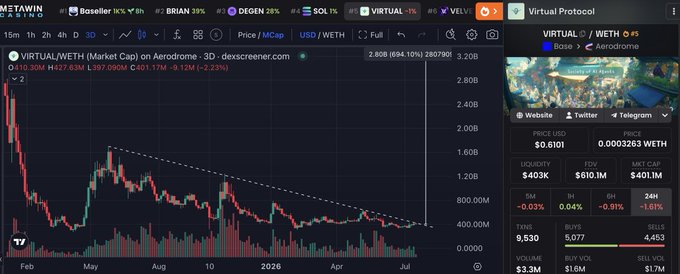 A TradingView Dexscreener chart for VIRTUAL/WETH showing a market cap of $401.1M with 24-hour trading volume of $401.1M, illustrating the sharp downtrend from ~$2.8B to current levels that the post identifies as a buying opportunity for an "8x minimum" rally.
