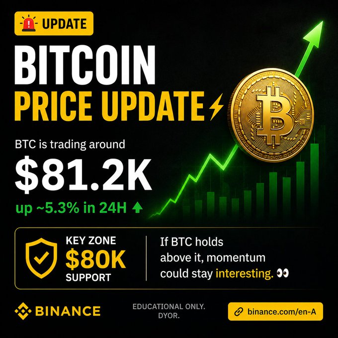 A Binance "Bitcoin Price Update" graphic features a black background with a glowing green candlestick chart trending upward, a large gold Bitcoin coin, and key stats showing BTC trading around $81.2K, up ~5.3% in 24 hours, with the $80K support zone highlighted—matching the accompanying post's bullish market commentary and linking to binance.com/en-A for educational purposes.