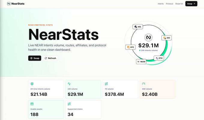 The image shows a screenshot of a website called "NearStats", which is likely used for business intelligence purposes like tracking sales, product demand or any other relevant information. The main focus of this screenshot appears to be a dashboard that shows multiple statistics related to near products sold in a specific location and their total revenue. It's essential to understand the context and the post being referred to as there seems to be some confusion between "NearStats" and "Track the top core metrics of Near".
