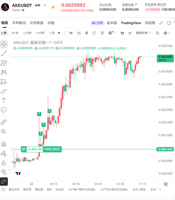 A TradingView candlestick chart for AKEUSDT shows a sharp rally from around 0.0020999 to 0.0025083 (a 34.44% gain), marked with multiple green "S" sell signals from a whale-trading indicator after a notable -5,443.50 sell order at 1500万, illustrating how large whale sellers tamed the token's initial pump.