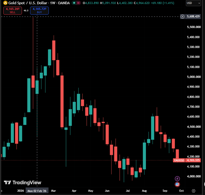 TradingView weekly candlestick chart for Gold Spot / U.S. Dollar (OANDA) showing a downtrend from around 5,400 to 4,165.72, with data spanning February 2026 through October 2026.