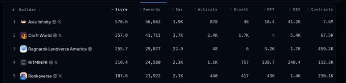 A crypto/web3 project ranking table with columns for Builder, Score, Rewards, Gas, Activity, Growth, NFT, DEX, and Contracts, listing top projects including 'Axie Infinity', 'Craft World', 'Ragnarok Landverse America', 'BITMINER', and 'Ronkverse' with their respective metrics.
