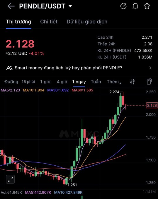 Mobile trading app screen displaying PENDLE/USDT at 2.128 USD with -4.01% change, showing 24h high of 2.271, low of 2.08, and a candlestick chart with moving averages on Vietnamese interface