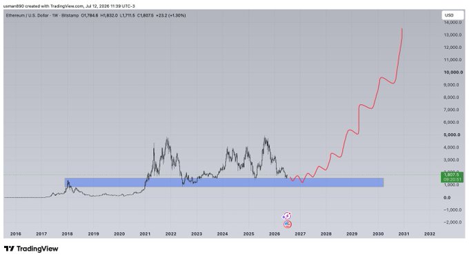 A weekly Ethereum/USD chart on TradingView shows the price forecast projected to surge dramatically, with a red line breaking above the $10,000 mark around 2028-2031, supporting the post's claim that ETH will surpass $10,000 in this cycle.