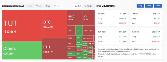 A cryptocurrency Liquidation Heatmap showing TUT at $43.56M, BTC at $24.65M, ETH at $18.51M, with total liquidations of $169.77M over 24h, noting Bitget-TUT/USDT had the largest single liquidation at $3.32M.