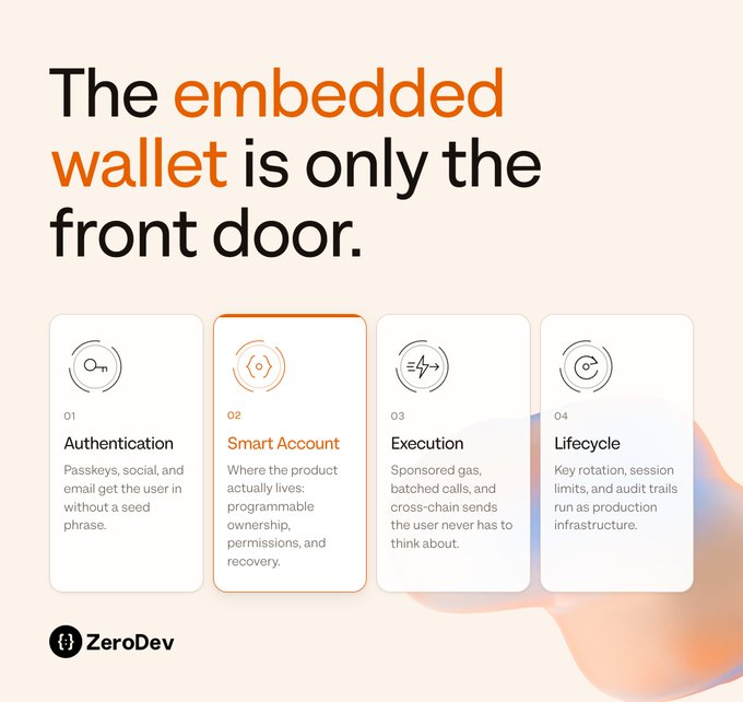 A ZeroDev infographic titled 'The embedded wallet is only the front door' outlines four layers of account abstraction: 01 Authentication, 02 Smart Account, 03 Execution, and 04 Lifecycle.