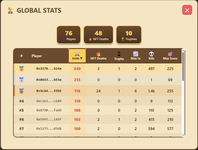The image shows a screenshot of a global statistics page from Minecraft, featuring two rows of text with various game details displayed on a beige background. The top row displays an item list for players, while the bottom row shows achievements related to gameplay such as NFT deaths and trophy hunting scores. In total, there are six players and nine achievements listed in this screenshot, highlighting the progress and accomplishments made during the game.