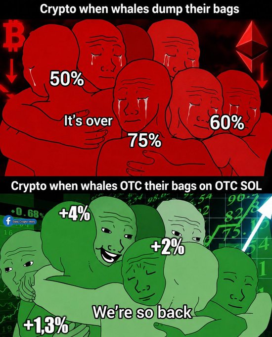 A two-panel crypto meme contrasting market reactions: the top shows crying 'Wojak' figures with Bitcoin (B) and Ethereum logos amid large drops of 50%, 75%, and 60% captioned 'It's over,' while the bottom shows happy green 'Wojaks' celebrating small gains of +4%, +2%, and +1.3% with the caption 'We're so back,' highlighting the meme 'Crypto when whales OTC their bags on OTC SOL.'