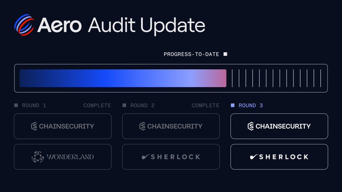 An "Aero Audit Update" graphic shows progress-to-date with Rounds 1 and 2 marked complete, featuring audits by ChainSecurity, Wonderland, and Sherlock, while Round 3—currently in progress with ChainSecurity and Sherlock—is highlighted in blue, signaling the next phase of audits underway.