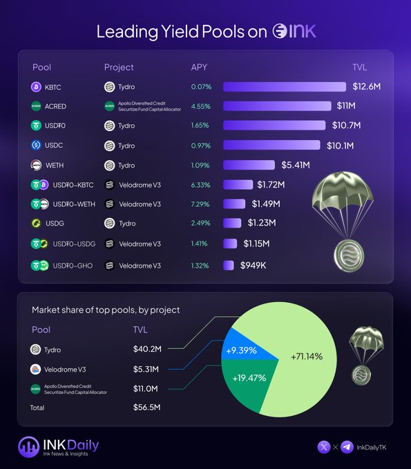 A dark-themed dashboard titled 'Leading Yield Pools on INK' from INK Daily showing pool APYs and TVLs (KBTC, ACRED, USDFO, USDC, WETH, and Velodrome V3 pairs) with a pie chart of market share dominated by Tydro at 71.14%, plus parachute icons.