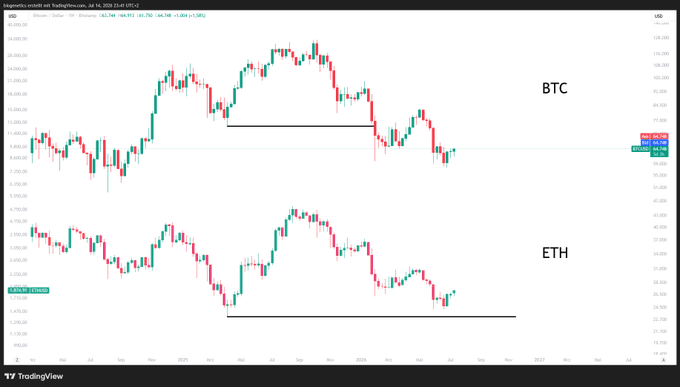 A TradingView chart comparing Bitcoin (BTC) and Ethereum (ETH) price action, with BTC showing a range near $94,100 and ETH consolidating lower, suggesting the onset of an ETH-season phase.