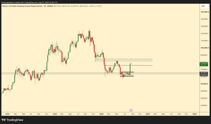 A TradingView candlestick chart for BTC1! Bitcoin / US Dollar Perpetual Inverse Swap Contract, showing price action from 2024 to 2028 with a current price of 78,400.