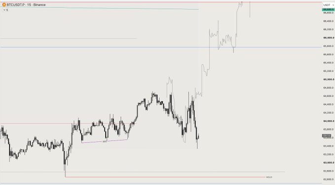 A TradingView 15-minute candlestick chart of BTCUSDT on Binance showing Bitcoin's recent price action with horizontal support and resistance levels drawn at key price points around $64,000.