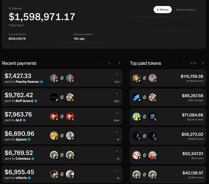 A dashboard showing X Money total sent of $1,598,971.17 with a current balance of $345,546.78, displaying recent payments to users like Peachy Keenan, Beff, ALX, @jason, Crémieux, and vittorio, along with top paid tokens including $110,759.38, $85,267.58, and others.