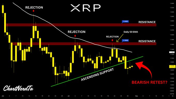 A daily candlestick chart for $XRP highlights a key ascending support trendline originating from the June lows, which the price is currently retesting near $1.13, with two red "REJECTION" markers and two "RESISTANCE" zones marked above at $1.2485 and $1.1835, suggesting a potential bearish retest if support fails.