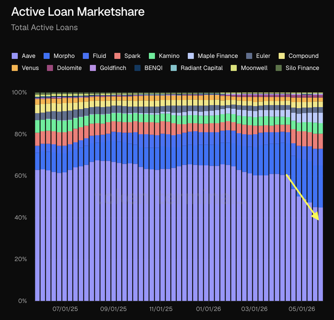 "Since the KelpDAO exploit in mid-April, Aave's marketshare of active loans has fallen from 61% to 45% and is the first time the protocol has controlled less than half of all onchain lending since February izable as 'KlugD'. Market shares have been trading at a relatively low level. The lending space has since stabilized around $22.5B in total, with only one post having an active loans market share greater than 50%."