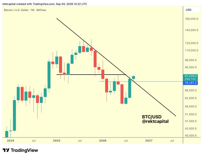 A Bitcoin/USD monthly candlestick chart from Bitfinex (created with TradingView by @rektcapital, dated September 4, 2026) shows BTC price testing the macro downtrend line as support near $76,187.20, with key resistance around $81,229. The chart visually supports the post's claim that Bitcoin has successfully retested the macro downtrend—confluent with the April/May 2026 highs—as support, with the diagonal trendline clearly intersecting recent price action to validate the bullish retest.