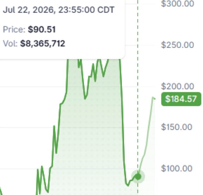 A stock chart shows a sharp price swing for GME, dropping from around $250 to $90.51 on heavy volume of $8,365,712 at 23:55:00 CDT on July 22, 2026, before recovering to $184.57. The image illustrates the post's claim about unprecedented price action and volatility in GME's pre-market trading following the launch of its tokenized counterpart on Solana.