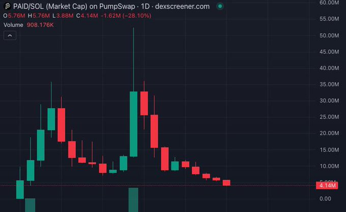 A candlestick chart from dexscreener.com shows the PAID/SOL trading pair on PumpSwap, with the token's market cap peaking around 52M before crashing dramatically to 4.14M—a 28.10% decline in the last day—illustrating the post's skepticism about KOL predictions of a billion-dollar runner.