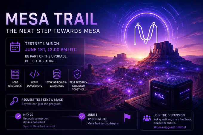 The image features a poster or flyer for the @MinaProtocol Mesa Trail. The text on the poster indicates that the trail has started today at 12:00 PM UTC, which is the next major testing phase for the Mesa upgrade. The poster also highlights the importance of node operators, zkApp developers, staking pools, and exchanges in this testing process. It emphasizes the need to test upgrade flows before moving on to mainnet deployment.