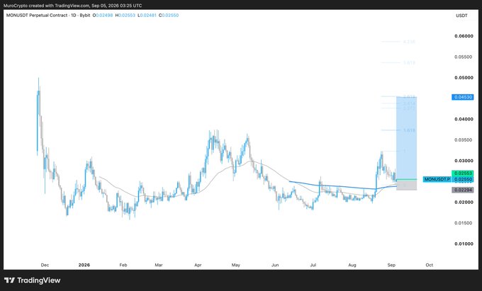 A TradingView chart of MONUSDT perpetual contract on Bybit shows a daily timeframe with price at 0.02553, displaying a Fibonacci retracement setup suggesting a potential retest of the 0.02488 support level before further upside, aligning with the poster's bullish outlook to "scale in long."