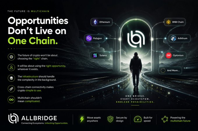 The image is a promotional graphic for Allbridge, a multichain infrastructure platform, featuring the tagline "Opportunities Don't Live on One Chain" and showcasing supported networks including Ethereum, Polygon, Solana, BNB Chain, Arbitrum, and Optimism, alongside a silhouette walking through an archway symbolizing connectivity. The accompanying post complements the visual by emphasizing that the future of crypto is multichain—focused on seizing opportunities across any network rather than choosing a single "right" chain, with infrastructure handling complexity behind the scenes.
