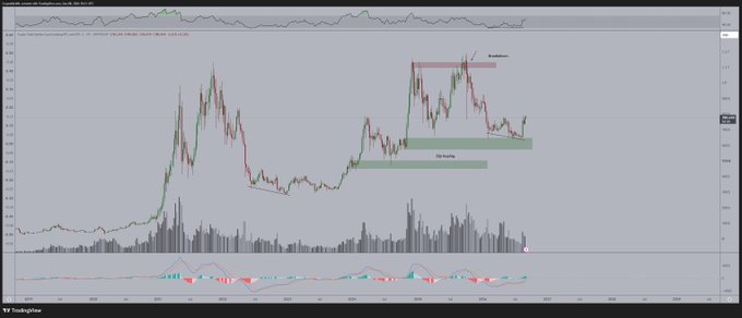 The image displays a TradingView chart of the TOTAL (altcoin market capitalization) on a 2-day timeframe, showing price action across 2022-2025 with labeled zones including a green "dip buying" area and a pink "Breakdown" zone marked at recent highs. Volume bars and an oscillator indicator appear in the lower panels, visually reinforcing the post's claim that the altcoin market is mirroring its 2022 bottom pattern and still has significant upside before reaching a cycle top.