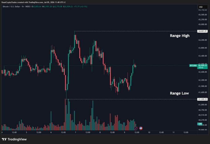 A TradingView candlestick chart of Bitcoin/USD (BTC-USD) on the 1-hour timeframe shows BTC trading at $62,929.23 within a marked range between "Range High" at $64,651.97 and "Range Low" at $61,289.10, visually confirming the consolidation post mentioned in the caption. The chart captures the recent bounce off the lower bound back toward the midpoint of the range after yesterday's sharp sell-off.