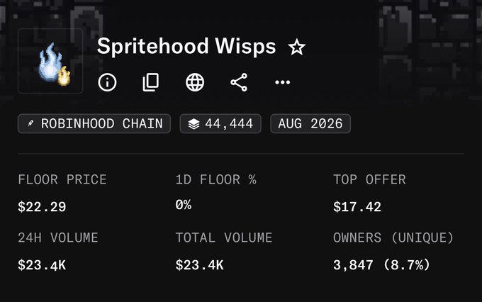 An NFT collection page on Robinhood Chain titled 'Spritehood Wisps' showing a floor price of $22.29, top offer of $17.42, and 3,847 unique owners.