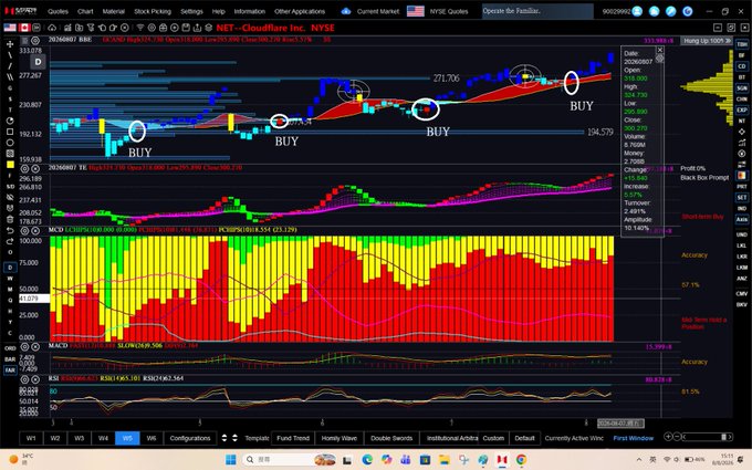 A daily chart of Cloudflare Inc. (NYSE: $NET) displays four circled "BUY" signals highlighted along the price action near the $271.706 level, accompanied by technical indicators including MCD, MACD, and RSI showing bullish momentum. The annotated buy points correspond to the post's claim of "4 buy signals" that have been accurate, supporting the trader's bullish outlook on the stock.