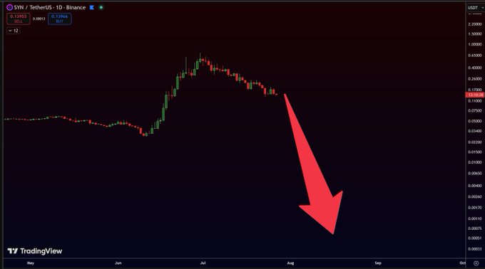 A TradingView chart of the SYN/USDT cryptocurrency pair on Binance shows a sharp price decline, with a red downward arrow emphasizing a steep drop from around $0.12 in July to below $0.06 in August, visually representing a bearish prediction or call being made in the post.