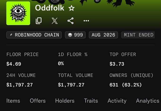 The image shows a marketplace listing for the "Oddfolk" NFT collection on the Robinhood Chain, displaying a floor price of $4.69, 999 items minted in August 2026 (mint ended), 631 unique owners (63.2%), and a 24H/total volume of $1,797.27. This relates to the post by showing the project details of the NFT collection the user just minted, with "Mint Ended" confirming they successfully participated before the minting window closed.