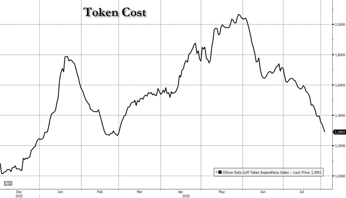 A line chart titled "Token Cost" tracks the Silicon Data LLM Token Expenditure Index from late December 2025 through July 2026, showing a recent decline to a last price of 1.2901—visibly testing a support level after peaking near 2.10 in May. The chart's downward trend approaching this key support zone aligns with the post's bullish expectation of an imminent bounce.