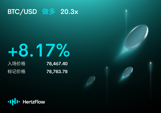 A HertzFlow trading dashboard displays a BTC/USD long position with 20.3x leverage showing +8.17% gains, with an entry price of $78,467.40 and mark price of $78,783.78, visually reinforcing the trader's leveraged bullish Bitcoin strategy mentioned in the accompanying post.