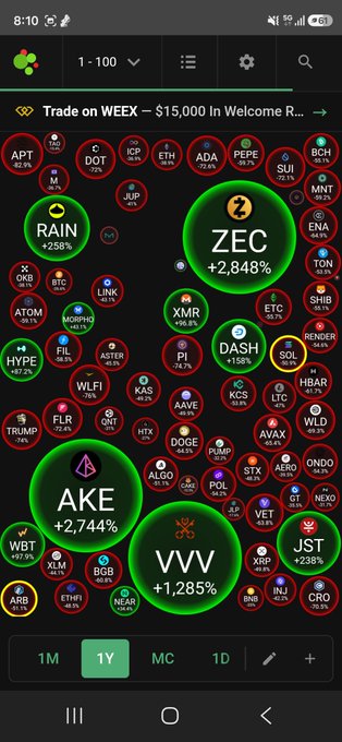 A cryptocurrency market heatmap on a mobile app showing WEEX exchange, with ZEC +2,848%, AKE +2,744%, WVV +1,285%, and RAIN +256% highlighted as top performers.