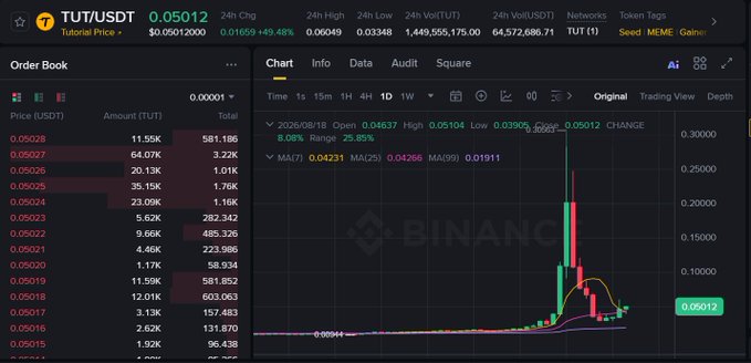 A cryptocurrency trading interface on Binance showing the TUT/USDT pair with a current price of 0.05012, a 24-hour change of +49.48%, and a candlestick chart depicting a massive price spike.