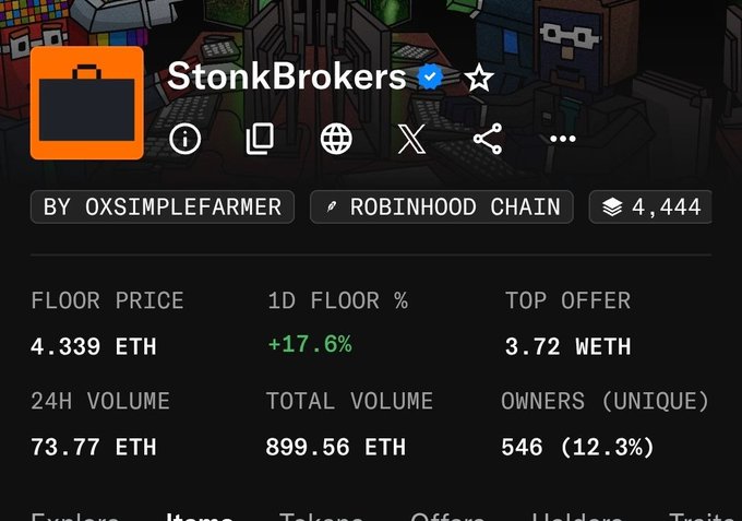 The image shows the OpenSea statistics page for the "StonkBrokers" NFT collection on the Robinhood Chain, displaying a floor price of 4.339 ETH (+17.6% in 24H), top offer of 3.72 WETH, 24H volume of 73.77 ETH, and 4,444 items. This visually confirms the post's claim of the collection reaching an all-time high with a floor near 4.4 ETH, showcasing strong momentum that suggests it could be the first NFT collection to hit a five-figure floor in 2026.