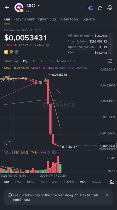 Cryptocurrency chart for token 'TAC' showing a price of $0.0053431 with an 82.70% decline, featuring a sharp red candlestick drop on a Binance-style interface with Vietnamese text.