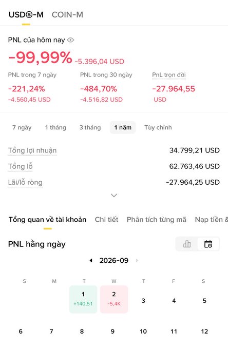 Screenshot of a cryptocurrency trading platform (Binance USDⓈ-M) showing massive losses: -99.99% today (-$5,396.04), -221.24% over 7 days (-$4,560.45), -484.70% over 30 days (-$4,516.82), and -27,964.55 USD all-time, with total profit at 34,799.21 USD and total loss at 62,763.46 USD.